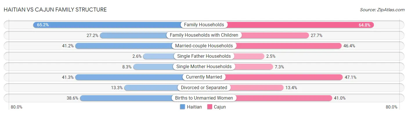 Haitian vs Cajun Family Structure
