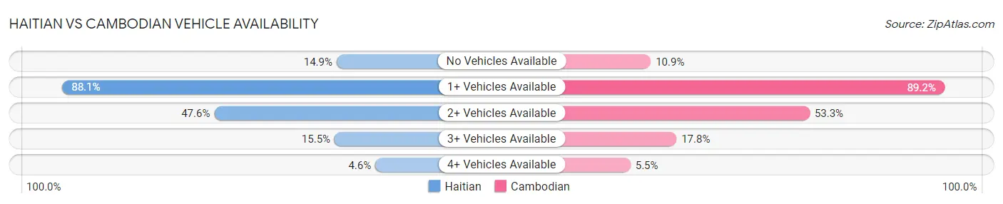 Haitian vs Cambodian Vehicle Availability