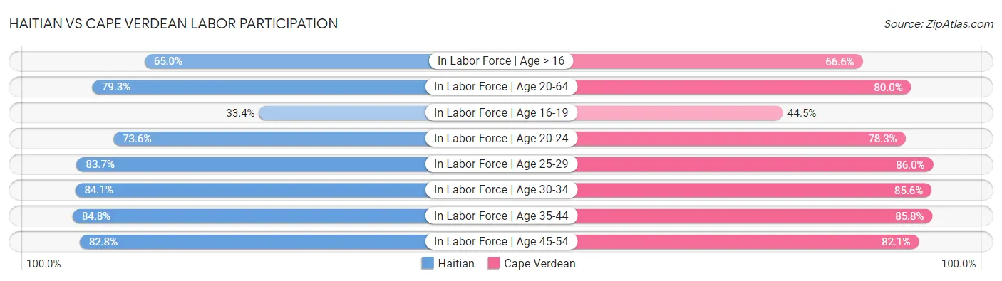 Haitian vs Cape Verdean Labor Participation