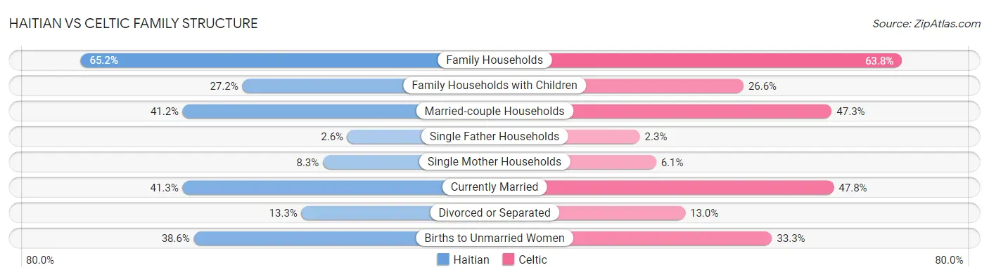 Haitian vs Celtic Family Structure