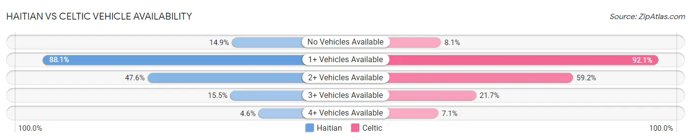 Haitian vs Celtic Vehicle Availability