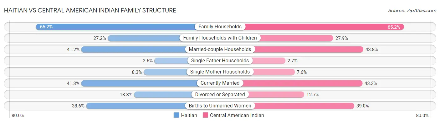 Haitian vs Central American Indian Family Structure