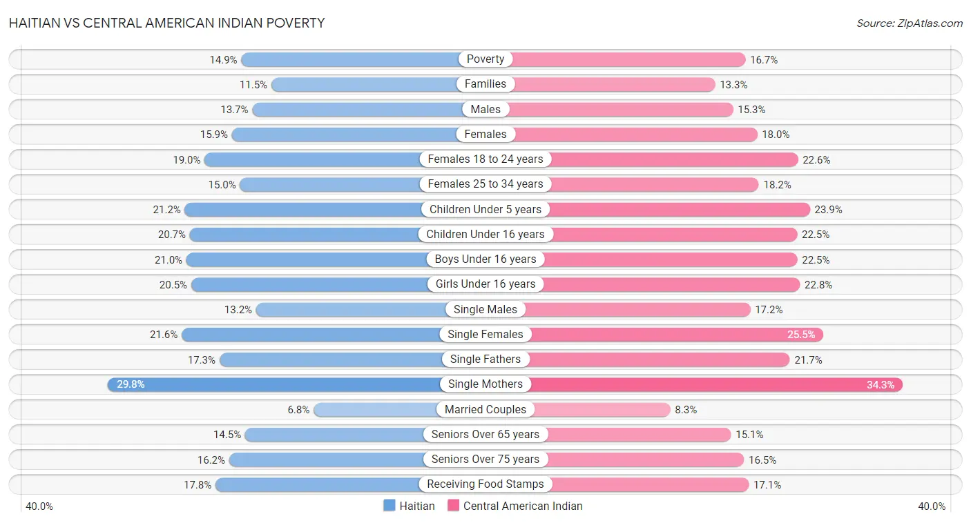 Haitian vs Central American Indian Poverty
