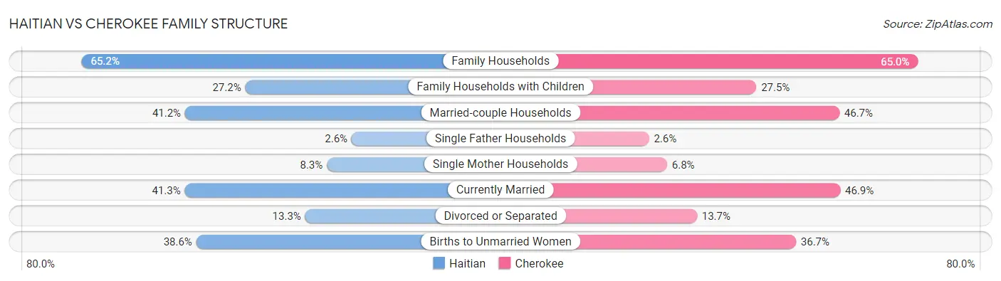 Haitian vs Cherokee Family Structure