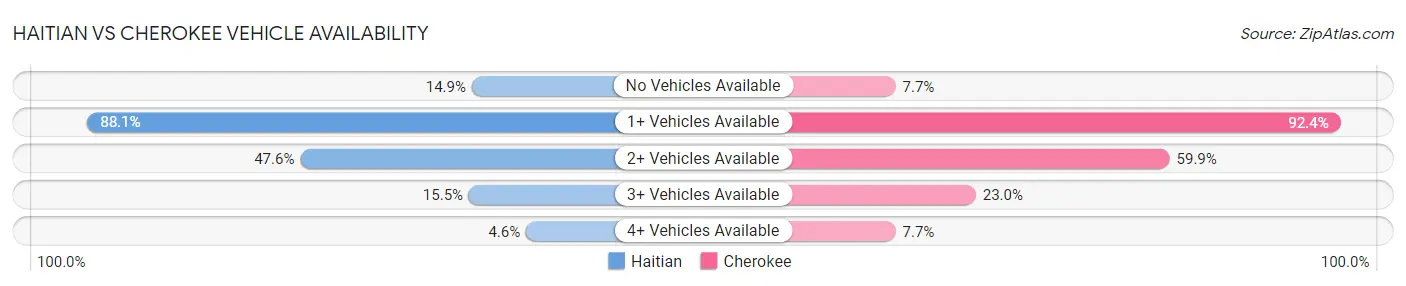 Haitian vs Cherokee Vehicle Availability