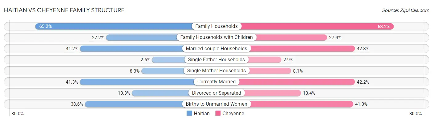 Haitian vs Cheyenne Family Structure