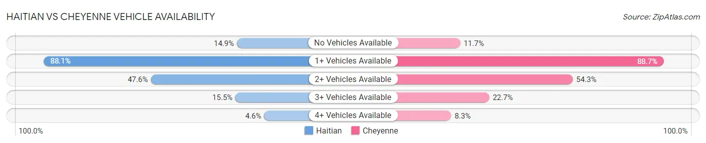 Haitian vs Cheyenne Vehicle Availability