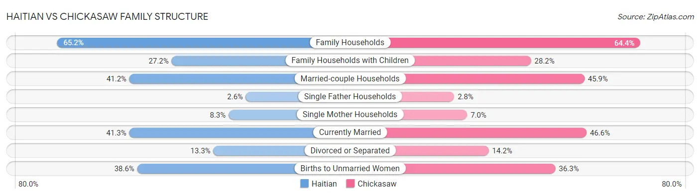 Haitian vs Chickasaw Family Structure