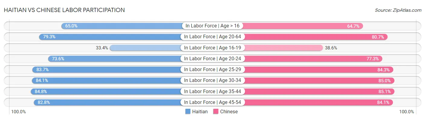 Haitian vs Chinese Labor Participation