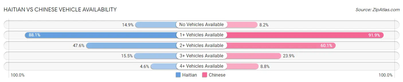 Haitian vs Chinese Vehicle Availability
