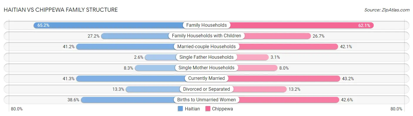 Haitian vs Chippewa Family Structure