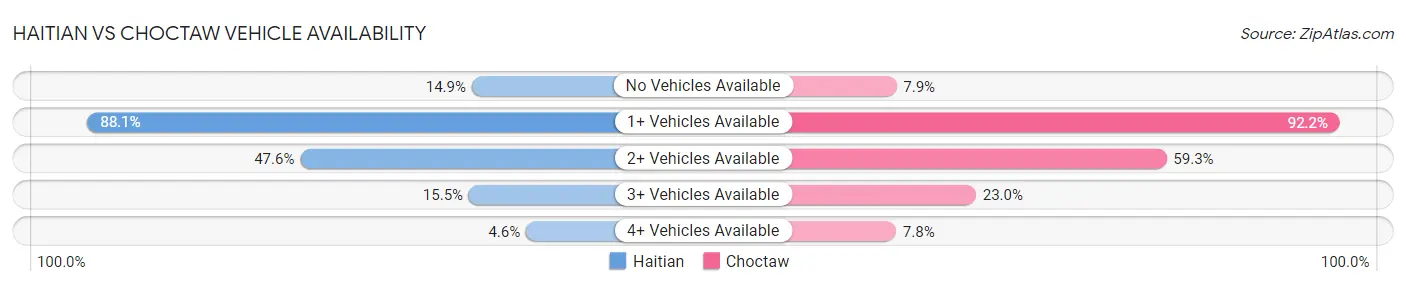 Haitian vs Choctaw Vehicle Availability