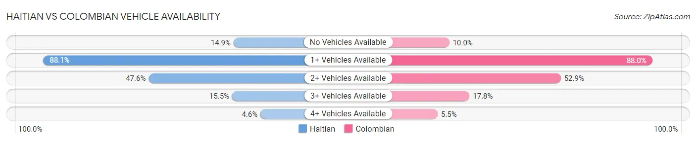 Haitian vs Colombian Vehicle Availability