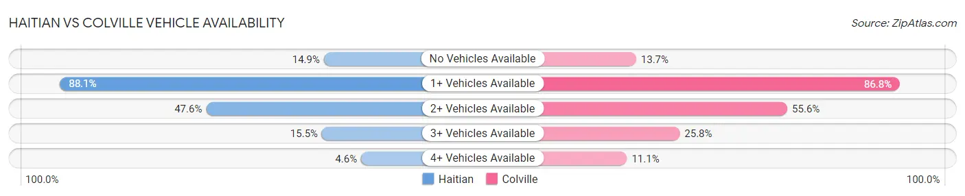 Haitian vs Colville Vehicle Availability