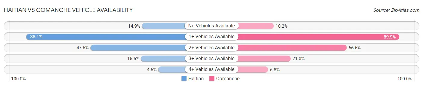 Haitian vs Comanche Vehicle Availability