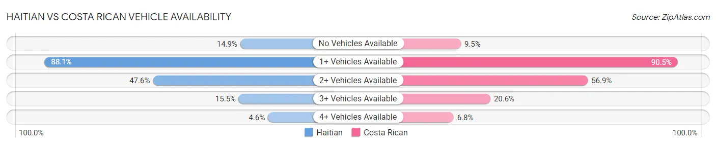 Haitian vs Costa Rican Vehicle Availability