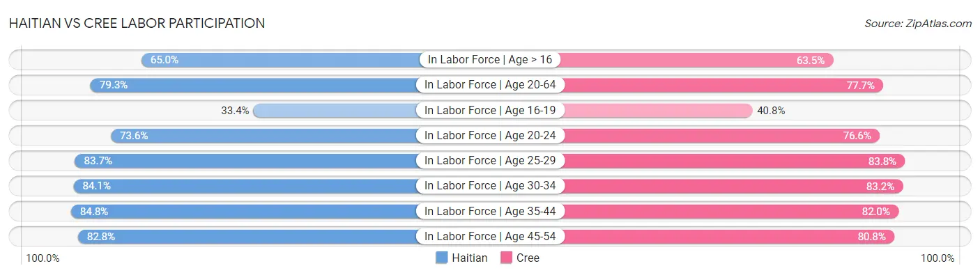 Haitian vs Cree Labor Participation
