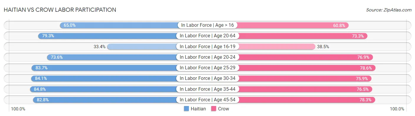 Haitian vs Crow Labor Participation