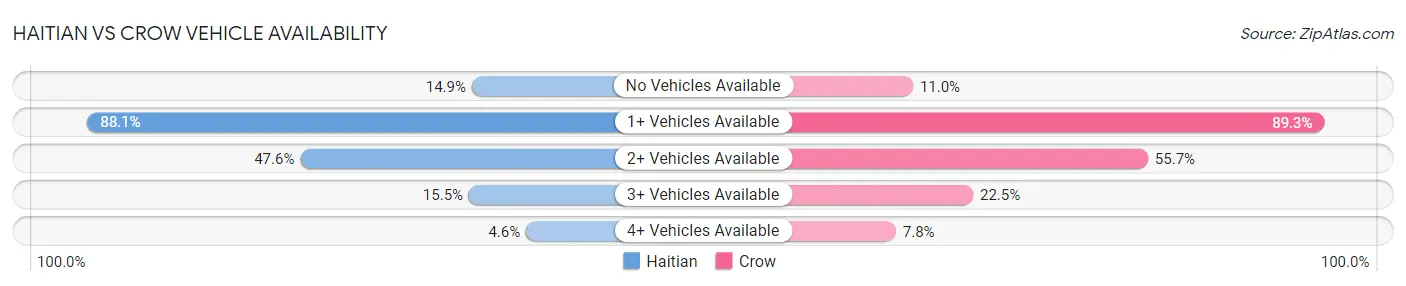 Haitian vs Crow Vehicle Availability