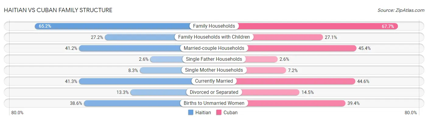 Haitian vs Cuban Family Structure