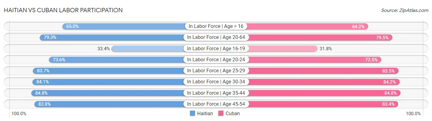 Haitian vs Cuban Labor Participation