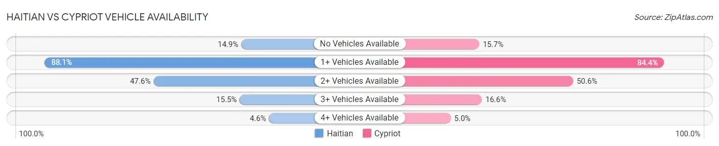 Haitian vs Cypriot Vehicle Availability