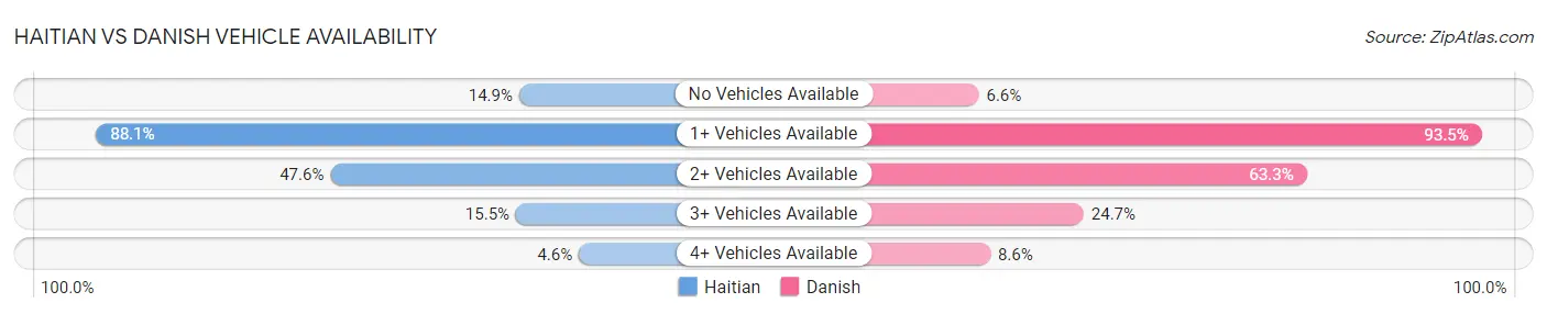 Haitian vs Danish Vehicle Availability