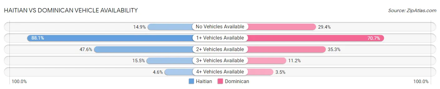 Haitian vs Dominican Vehicle Availability