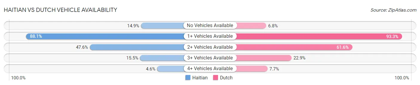 Haitian vs Dutch Vehicle Availability