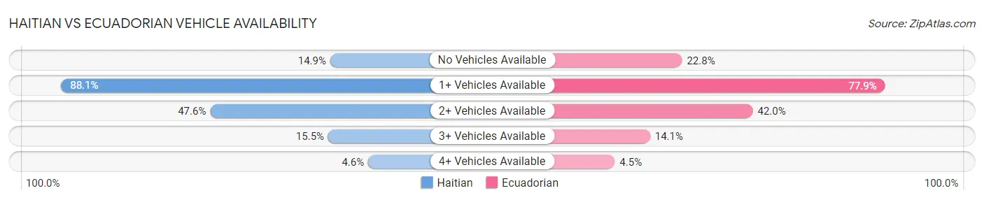 Haitian vs Ecuadorian Vehicle Availability