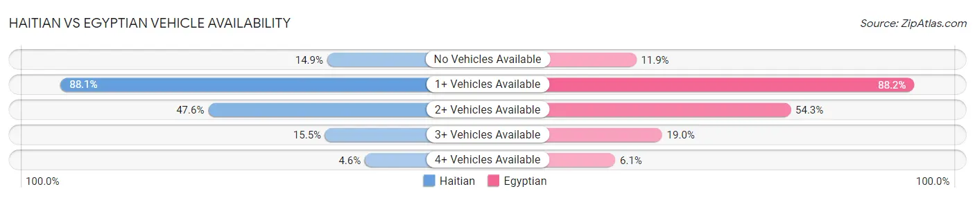 Haitian vs Egyptian Vehicle Availability