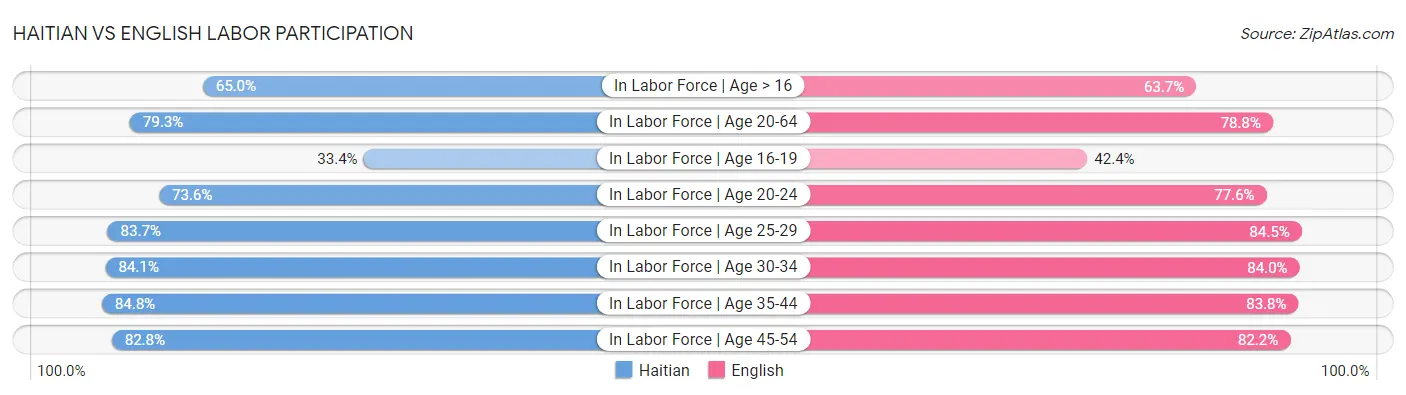 Haitian vs English Labor Participation