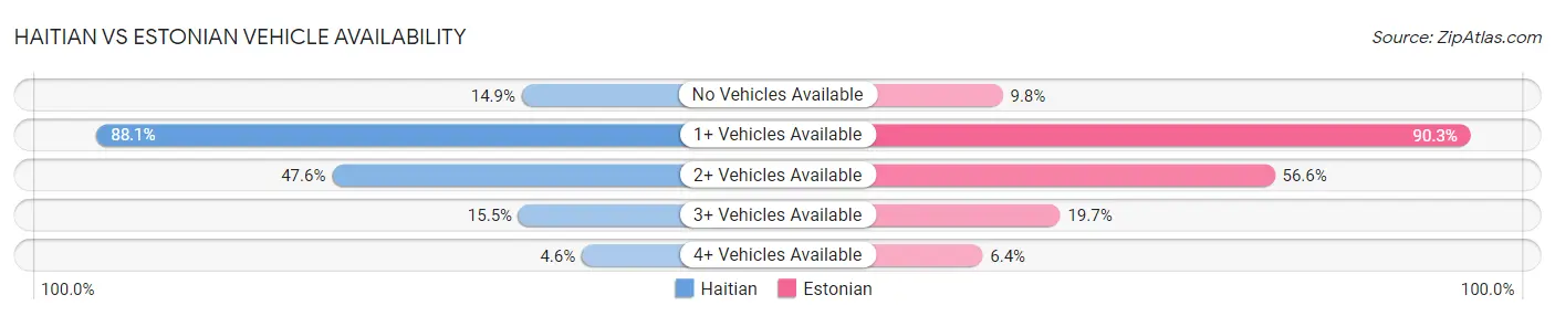 Haitian vs Estonian Vehicle Availability