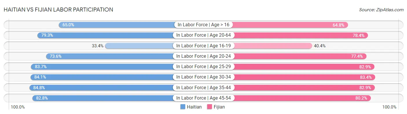 Haitian vs Fijian Labor Participation