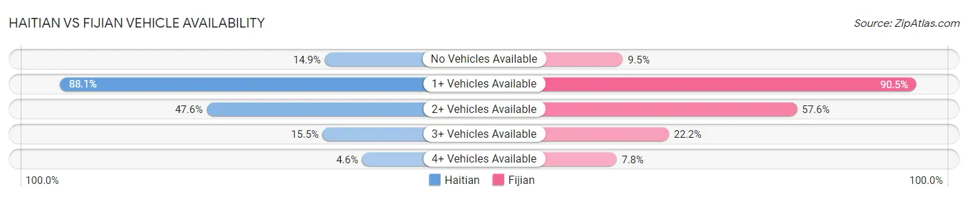 Haitian vs Fijian Vehicle Availability