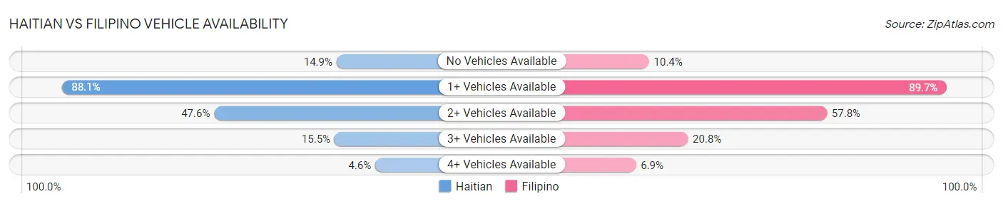 Haitian vs Filipino Vehicle Availability