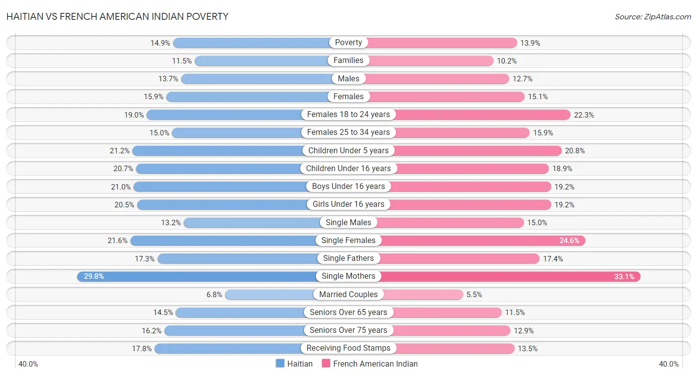 Haitian vs French American Indian Poverty