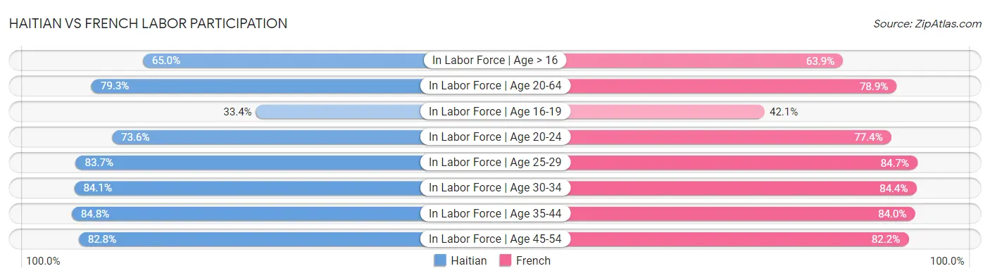 Haitian vs French Labor Participation