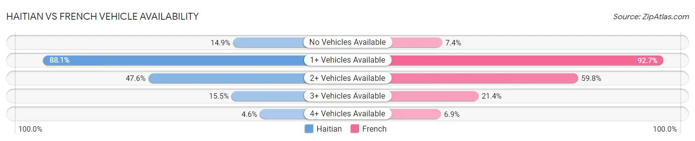 Haitian vs French Vehicle Availability