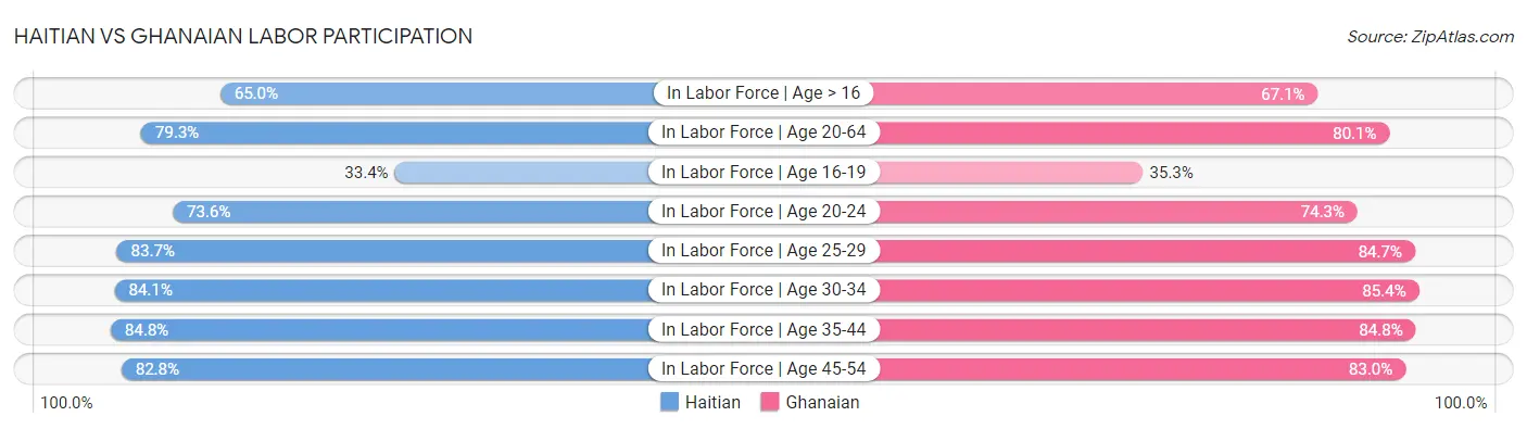 Haitian vs Ghanaian Labor Participation