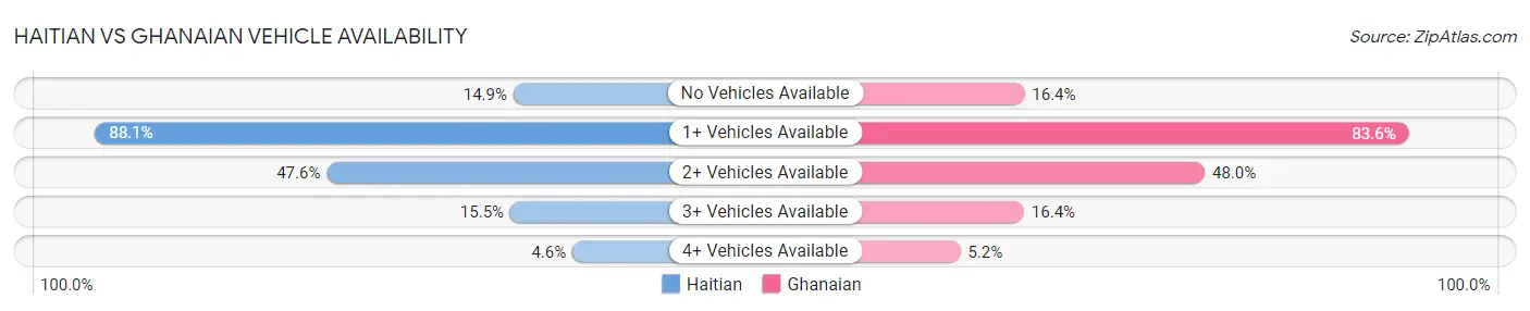 Haitian vs Ghanaian Vehicle Availability