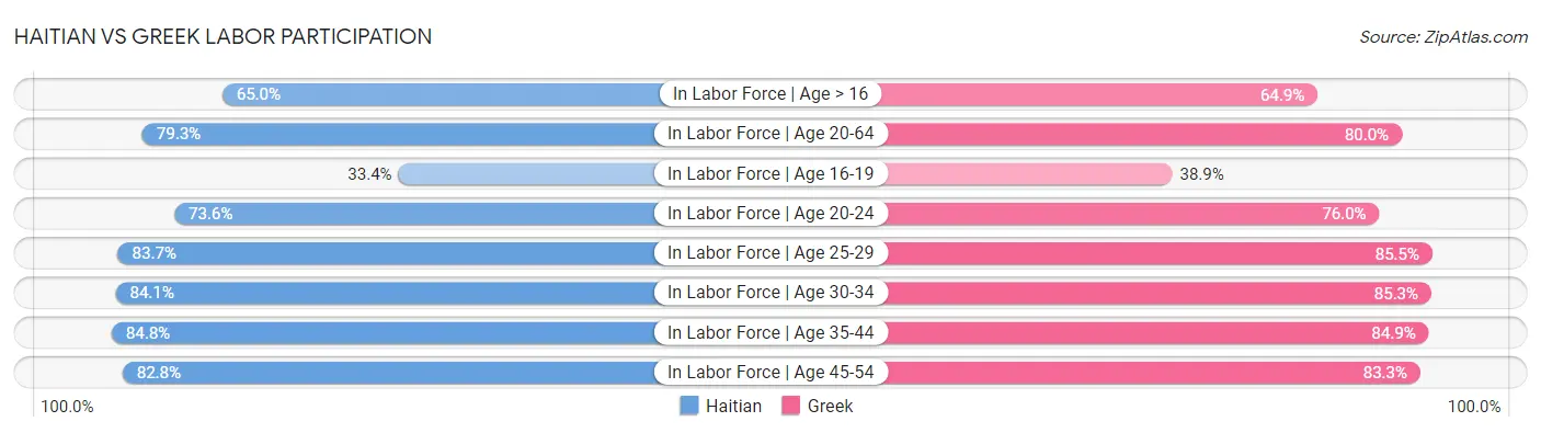 Haitian vs Greek Labor Participation