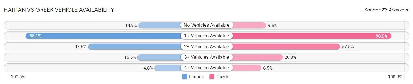 Haitian vs Greek Vehicle Availability