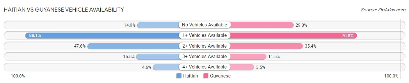 Haitian vs Guyanese Vehicle Availability