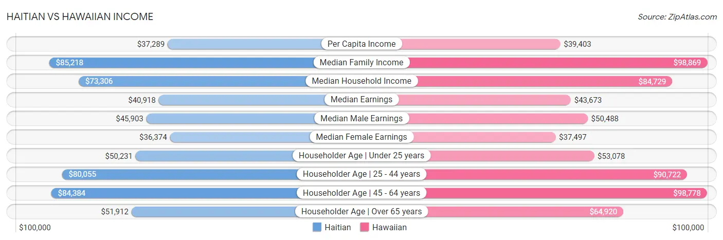 Haitian vs Hawaiian Income