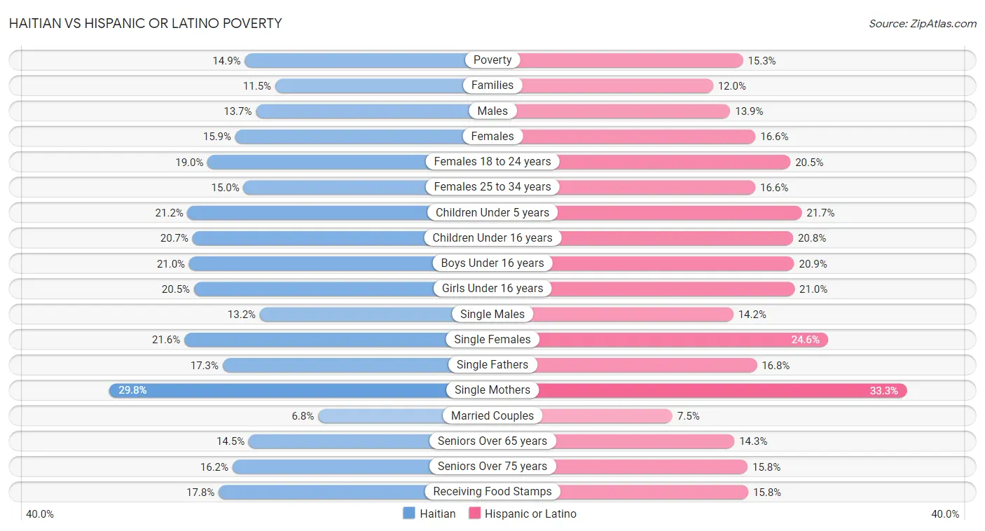 Haitian vs Hispanic or Latino Poverty