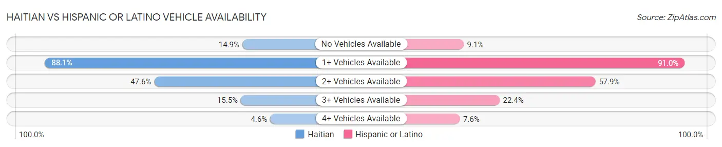 Haitian vs Hispanic or Latino Vehicle Availability