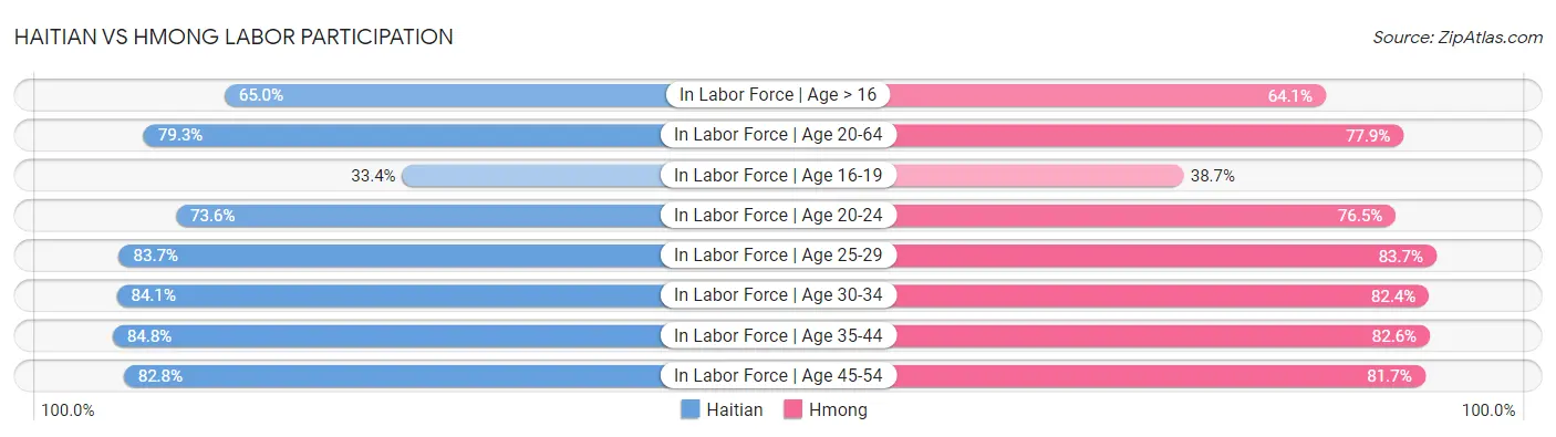 Haitian vs Hmong Labor Participation
