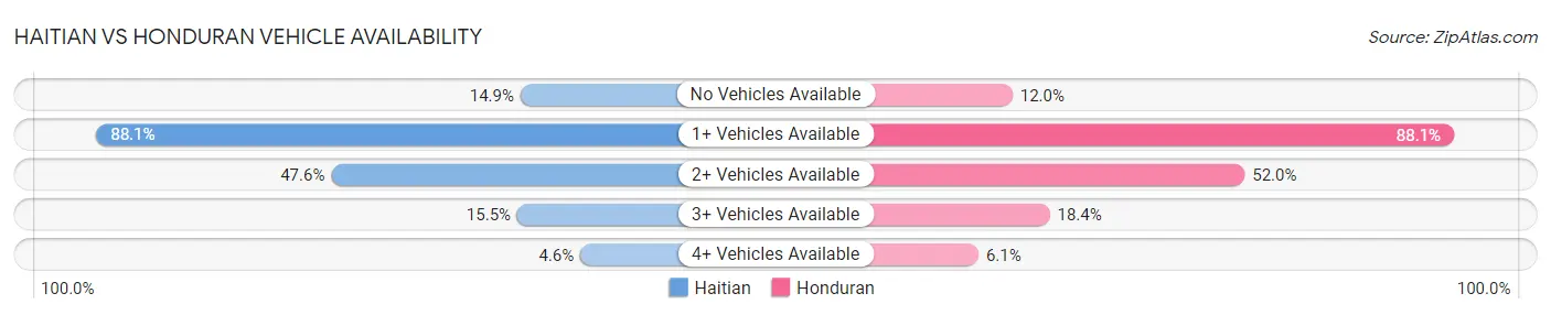 Haitian vs Honduran Vehicle Availability