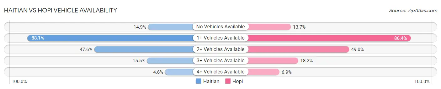 Haitian vs Hopi Vehicle Availability
